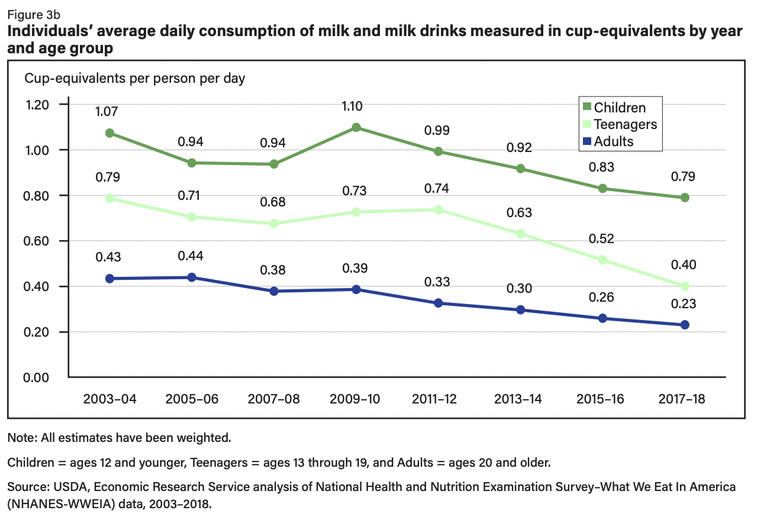 Chart showing declines in milk consumption by age