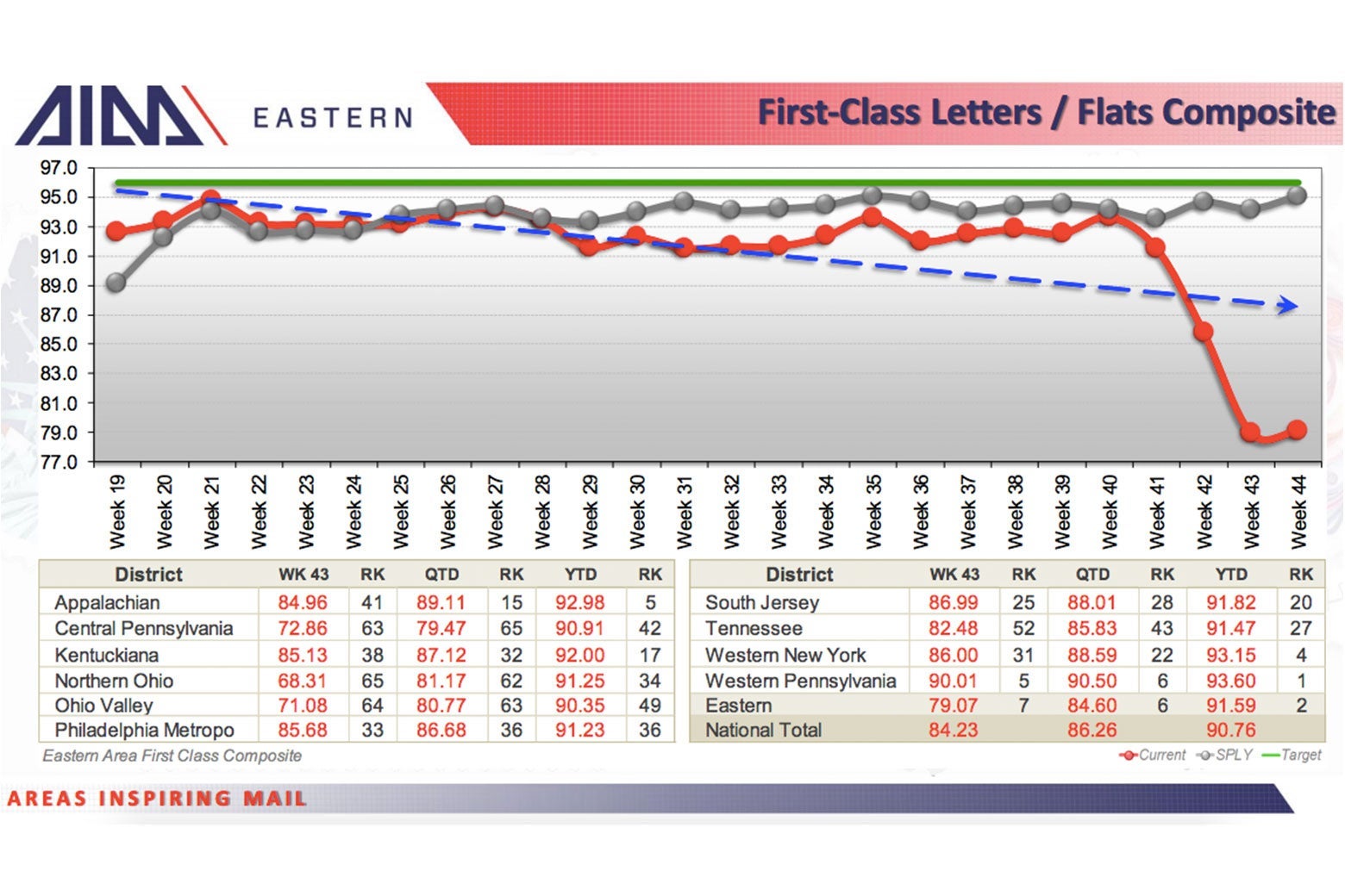 Declines in first-class mail delivery in the Eastern U.S.