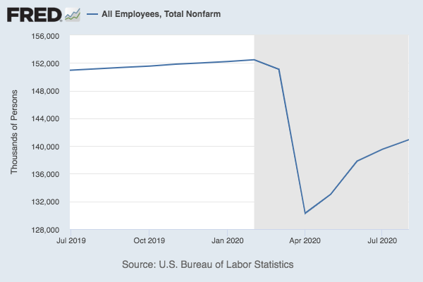 Chart showing total job growth
