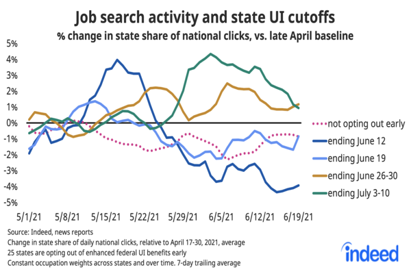 Chart showing change in job search activity by state unemployment insurance cutoff date