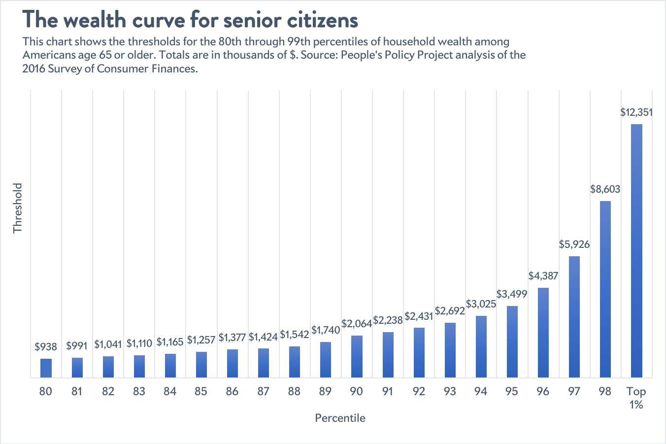 Wealth curve for senior citizens