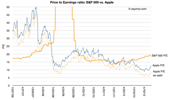 Apple PE ratio sagging while S&P 500 rises.
