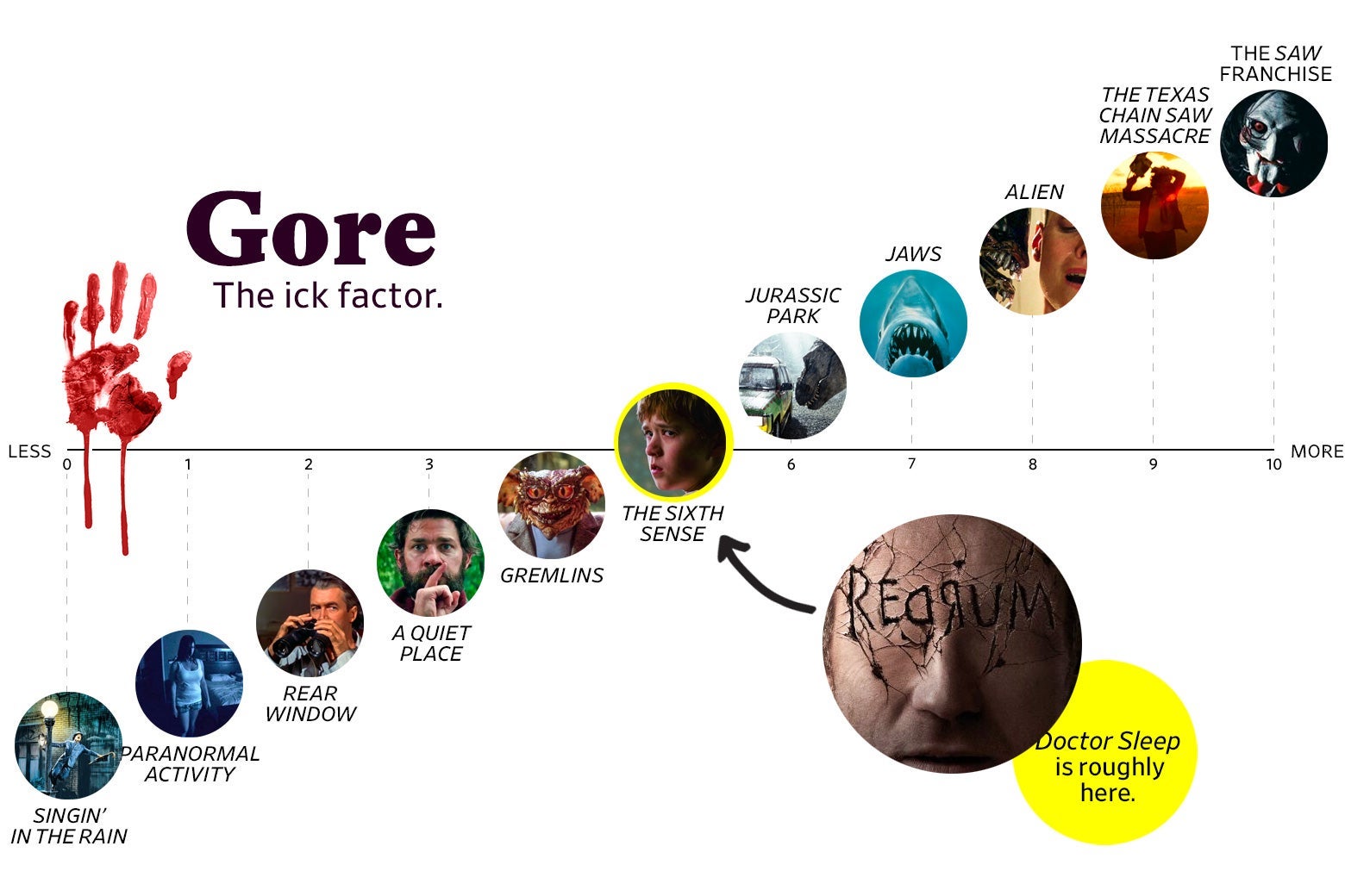 A chart titled “Gore: the Ick Factor” shows that Doctor Sleep ranks a 5 in goriness, roughly the same as the The Sixth Sense. The scale ranges from Singin’ in the Rain (0) to the Saw franchise (10).