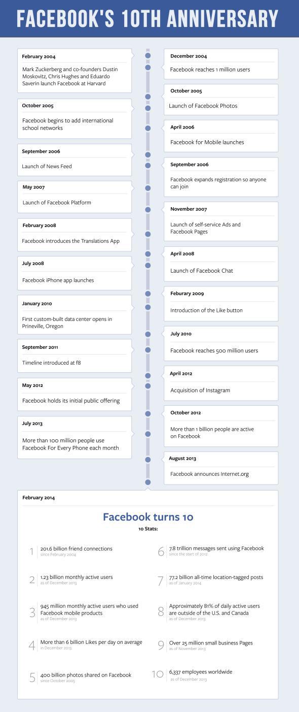 Facebook Timeline: first 10 years