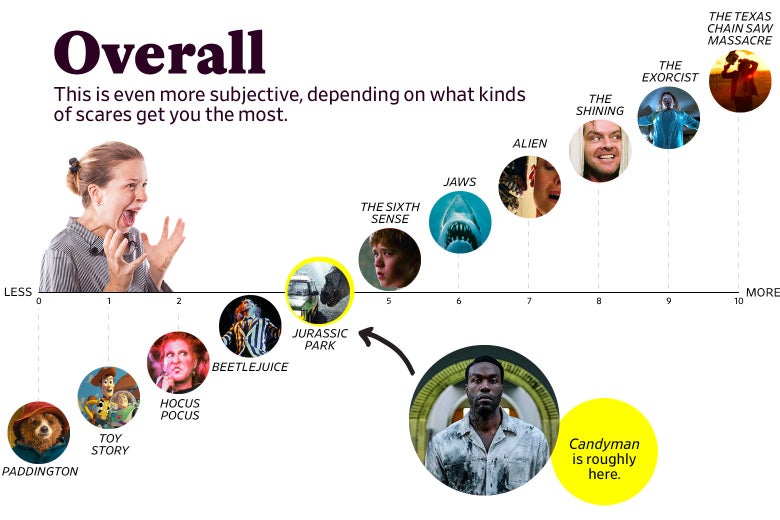 A chart titled "Overall: This is even more subjective, depending on what kinds of scares get you the most." It shows that Candyman ranks a 4 in overall scariness, roughly the same as Jurassic Park. The scale ranges from Paddington (0) to The Texas Chainsaw Massacre (10).