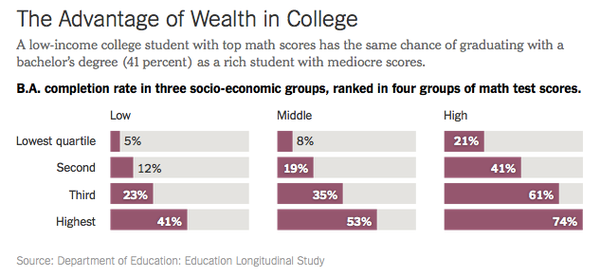 College graduation rates for low-income students: Why poor kids drop out