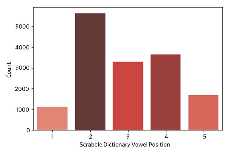 Chart showing which letter positions have more and fewer vowels, across the set of Scrabble words