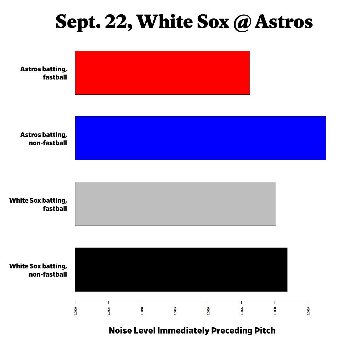 Graph showing the Astros and White Sox fastball batting and noise levels preceding pitch