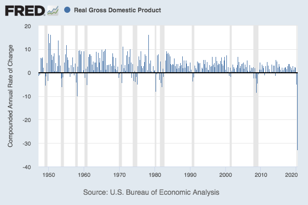 A chart showing GDP decline from around 1950 to 2020
