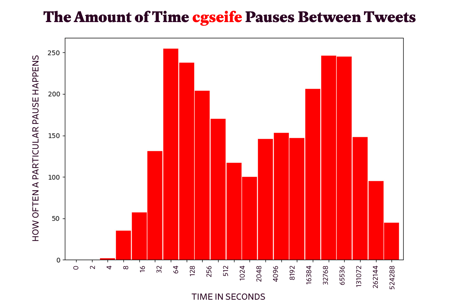 Plot of pauses between Charles Seife's tweets.