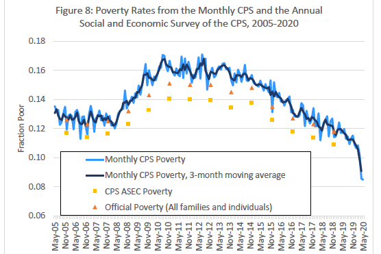 A chart of poverty rates measured from May 2005 to May 2020.
