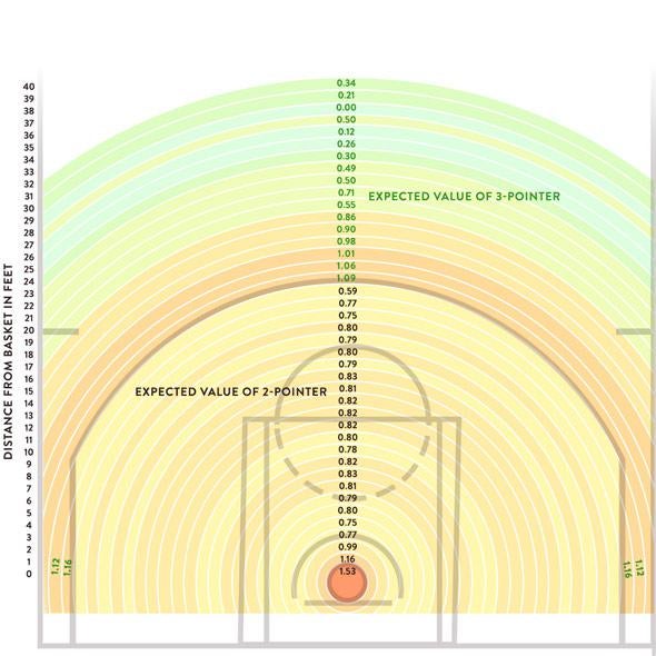 A chart showing expected value of shots as one moves farther from the basket