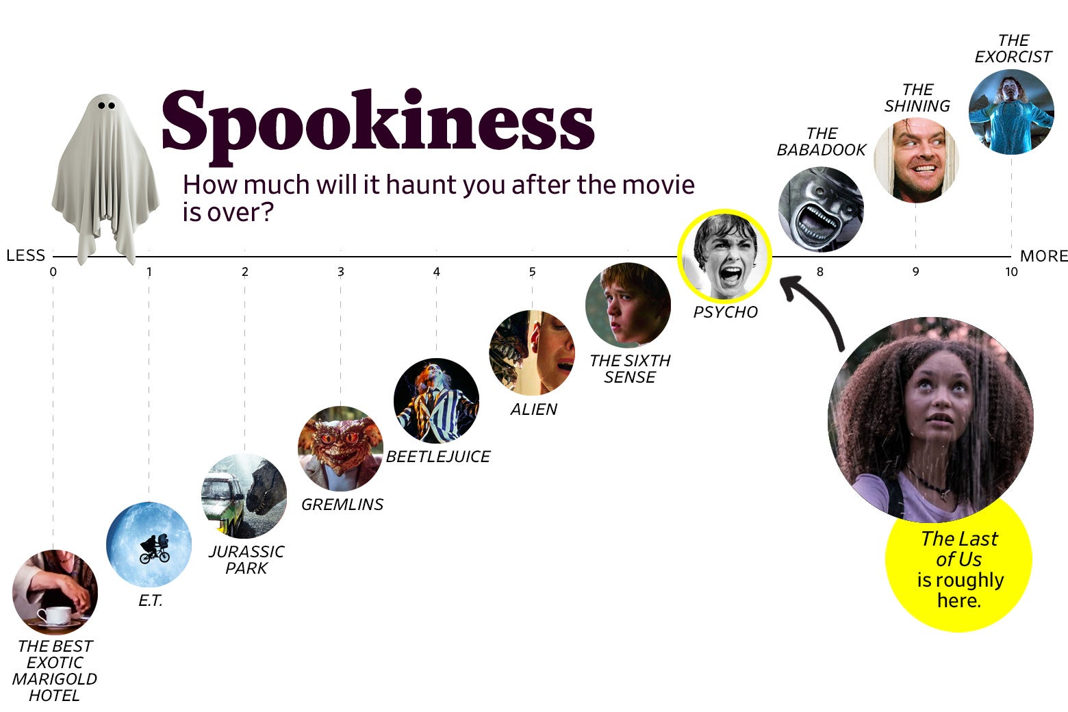 A chart titled “Spookiness: How much will it haunt you after the movie is over?” shows that The Last of Us ranks a 7 in spookiness, roughly the same as Psycho. The scale ranges from The Best Exotic Marigold Hotel (0) to The Exorcist (10).