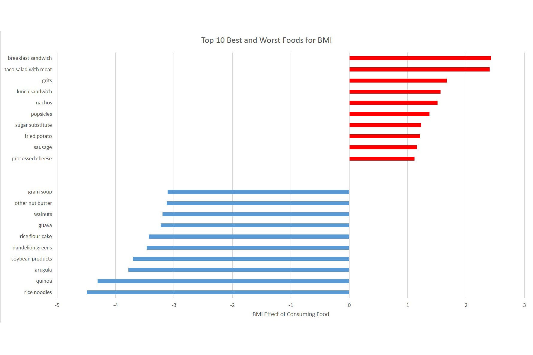 Chart of the top 10 best and worst food for BMI.