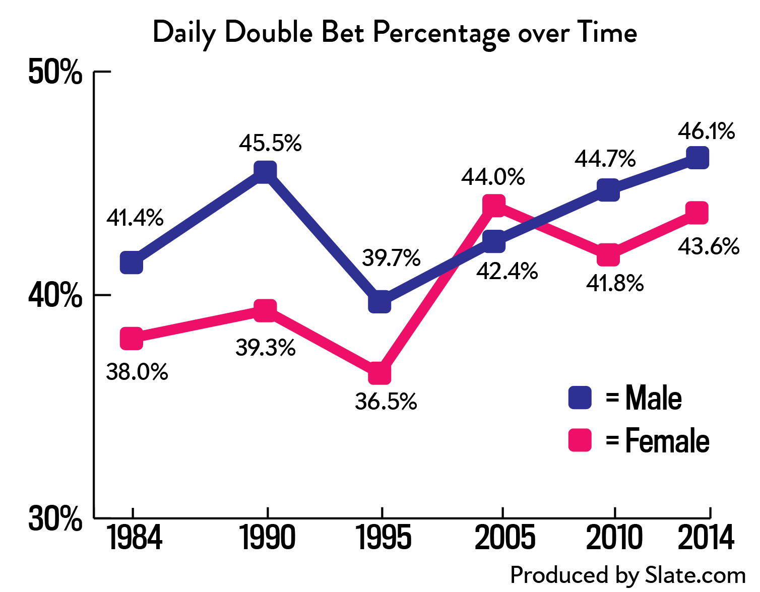 Daily Double bet percentage over time.
