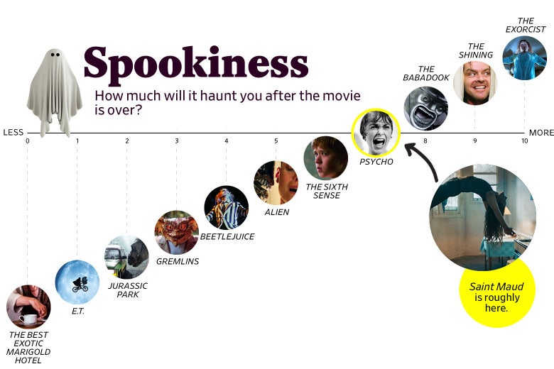 A chart titled “Spookiness: How much will it haunt you after the movie is over?” shows that Saint Maud ranks a 7 in spookiness, roughly the same as Psycho. The scale ranges from The Best Exotic Marigold Hotel (0) to The Exorcist (10).