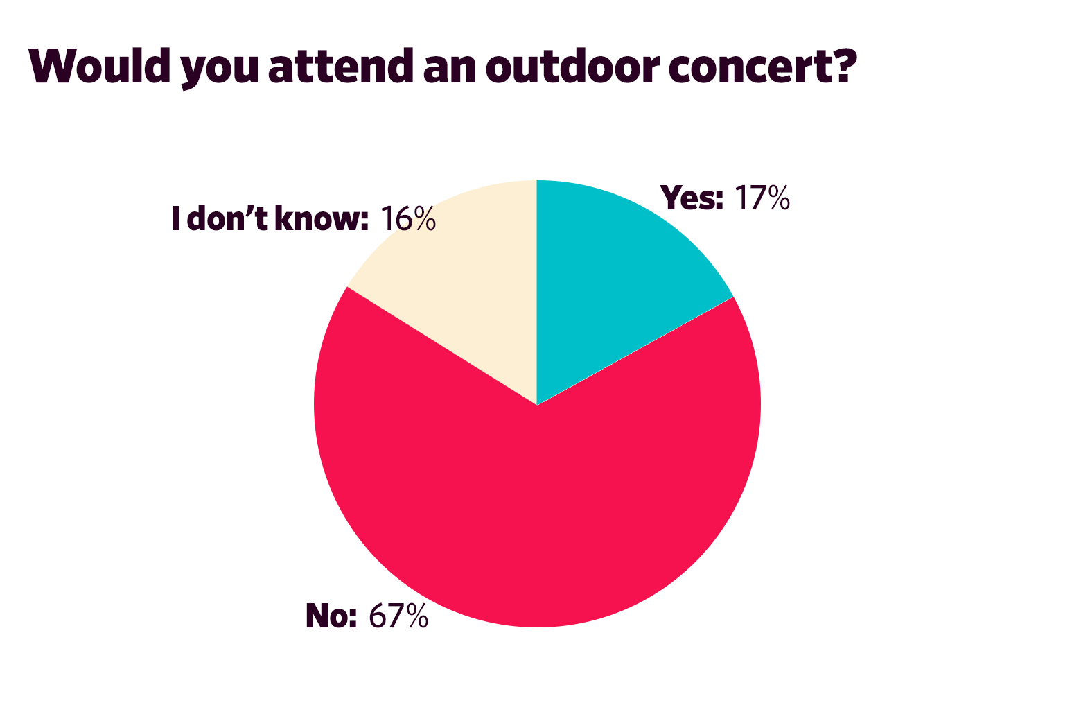 Would you attend an outdoor concert? Yes: 17 No: 67 I don’t know: 16