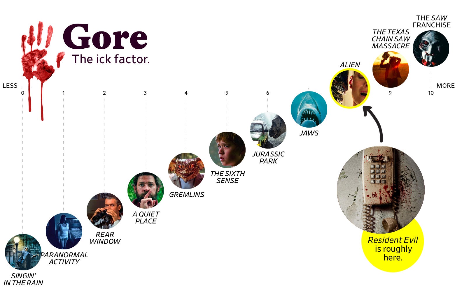 A chart titled “Gore: The Ick Factor” shows that Resident Evil ranks an 8 in gore, roughly the same as Alien. The scale ranges from Singin’ in the Rain (0) to the Saw Franchise (10).