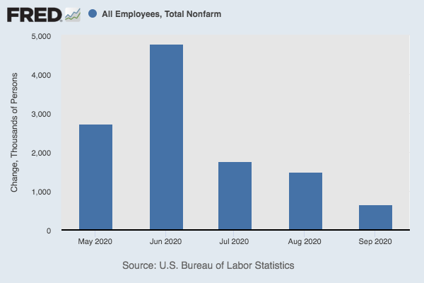 Monthly job growth chart