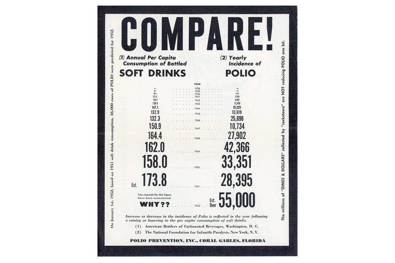 Text pamphlet with two lists of increasing numbers to suggest a correlation between increased annual per capita consumption of bottled soft drinks and increased yearly incidence of polio. At the top of the pamphlet in big letters is the word "Compare!"