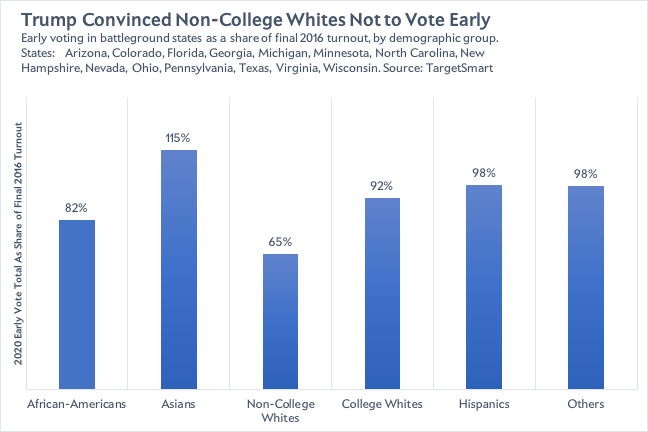 Early voting in battlegrounds