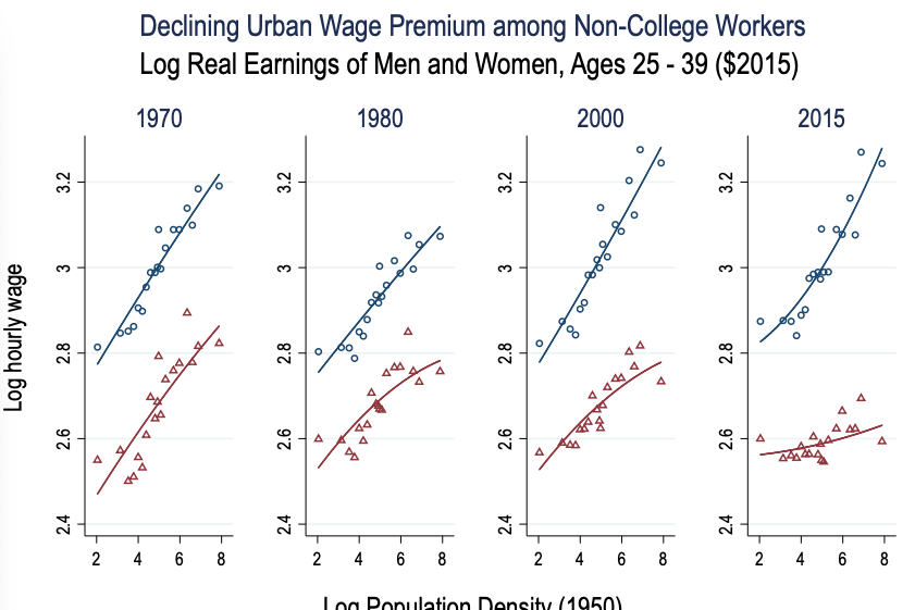 Graphs showing divergent outcomes over time in cities for educated and less educated workers. 