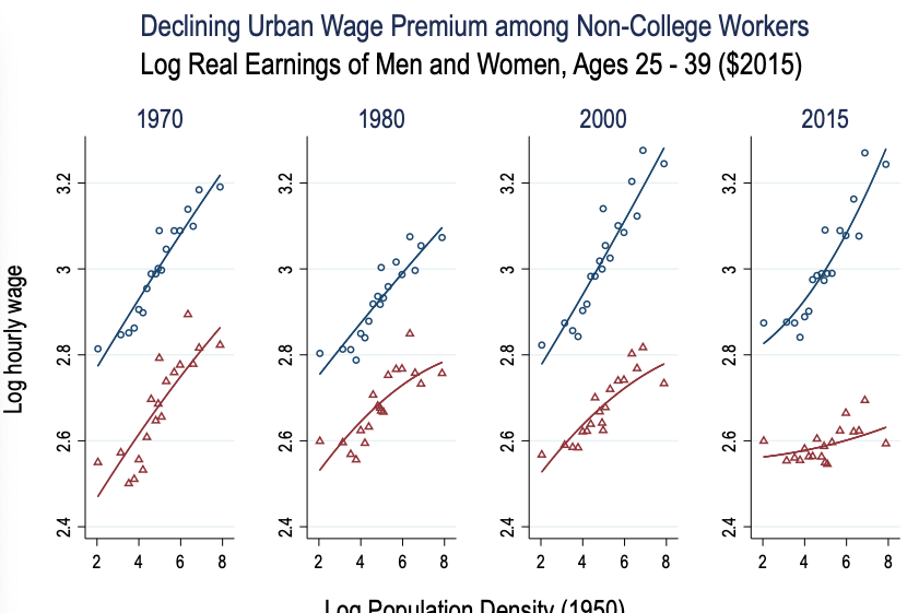 Graphs showing divergent outcomes over time in cities for educated and less educated workers.