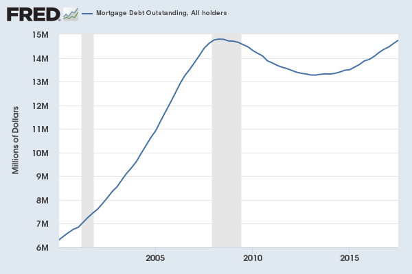 Mortgage debt outstanding