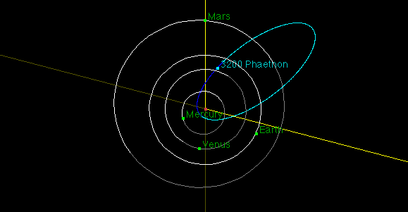 The orbit of Phaethon.