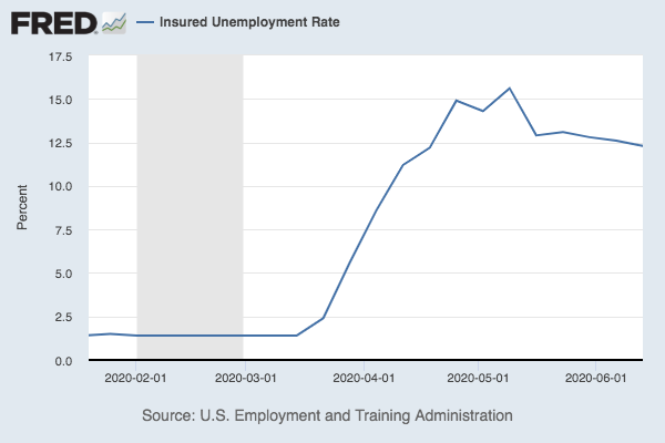 Chart of unemployment claims rising, falling slightly, and then plateauing