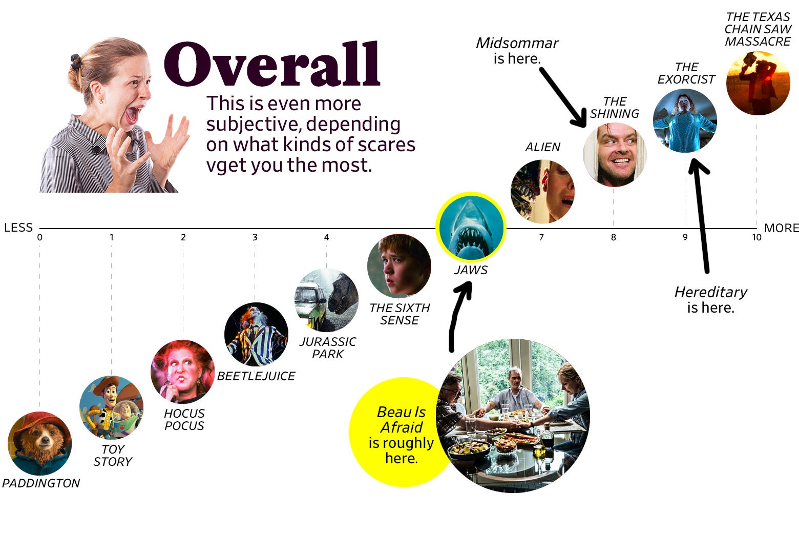 A chart titled “Overall: This is even more subjective, depending on what kinds of scares get you the most” shows that Beau Is Afraid ranks a 6, roughly the same as Jaws. Midsommar ranked as a 7 overall, roughly the same as Alien, whereas Hereditary scored an 8, roughly the same as The Shining. The scale ranges from Paddington (0) to the original Texas Chain Saw Massacre (10).