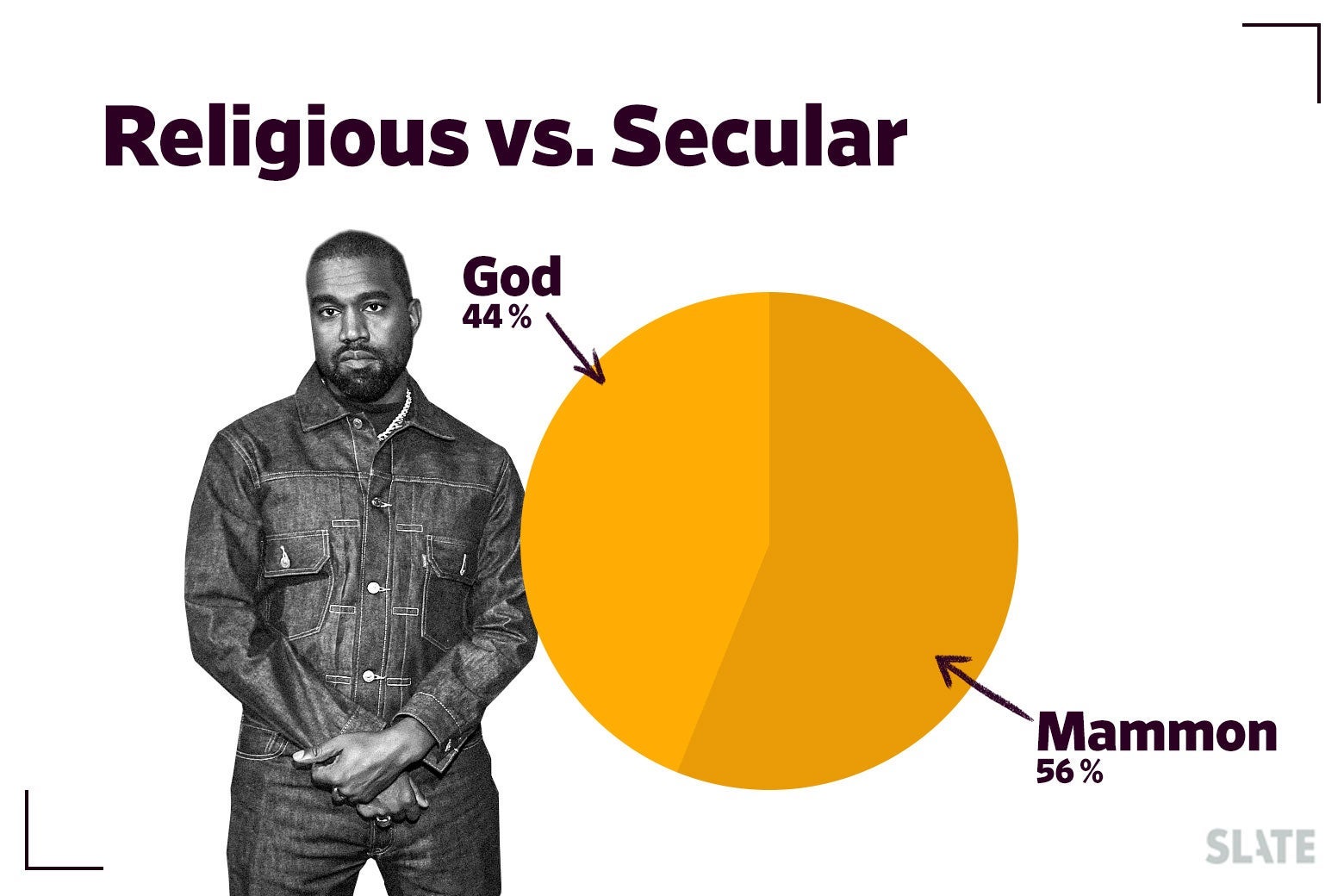 Kanye West and a pie chart plotting religious versus secular references.