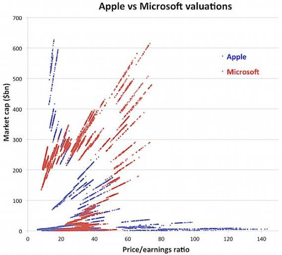 apple-s-market-cap-is-high-because-its-profits-are-high