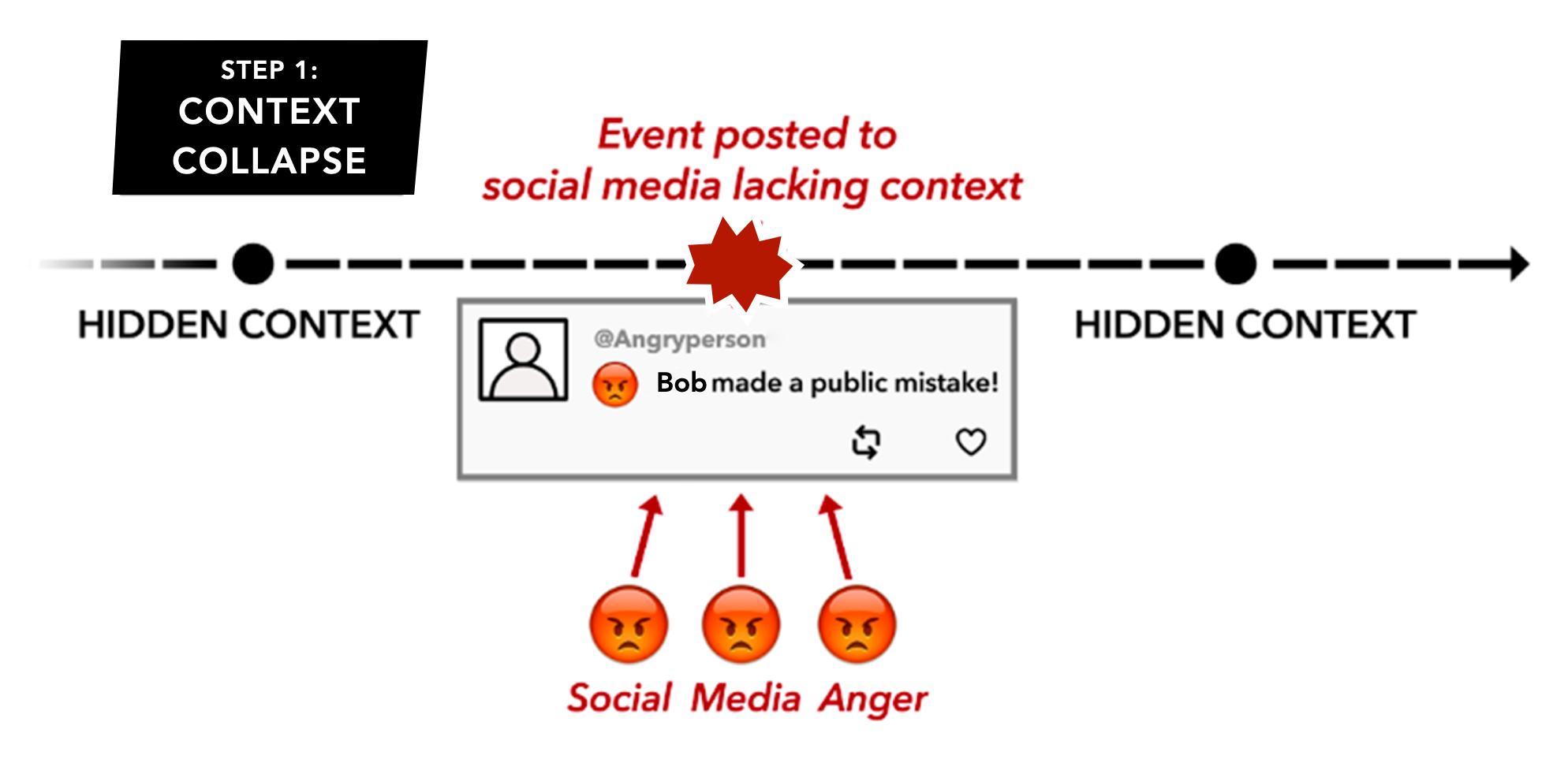 A chart demonstrating "context collapse" utilizing a number of angry-face emojis and a tweet reading "Bob made a mistake!"