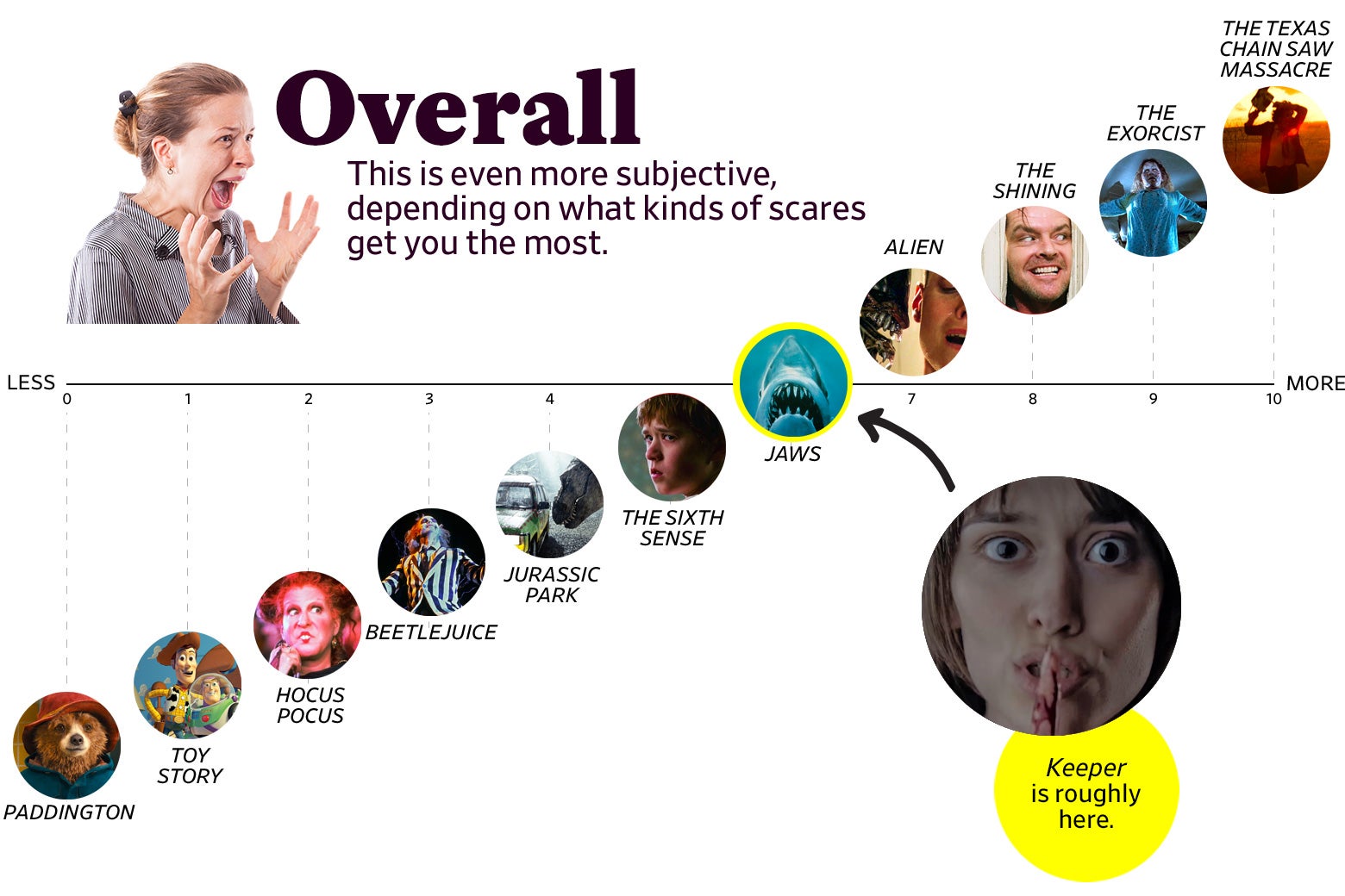 A chart titled “Overall: This is even more subjective, depending on what kinds of scares get you the most” shows that Keeper ranks a 6 overall, roughly the same as Jaws. The scale ranges from Paddington (0) to The Texas Chain Saw Massacre, 1974 (10).