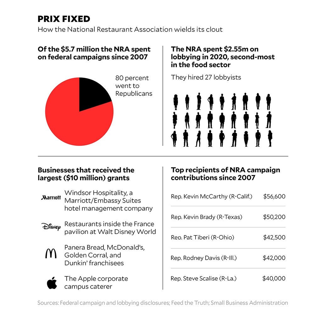 Various charts that illustrate how the National Restaurant Association wields its clout.