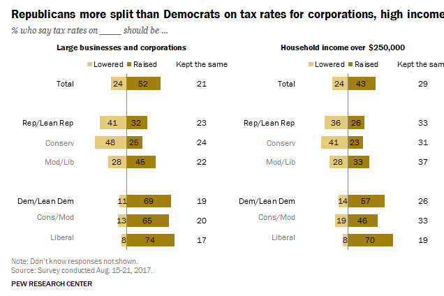 Pew chart on corporate tax cuts