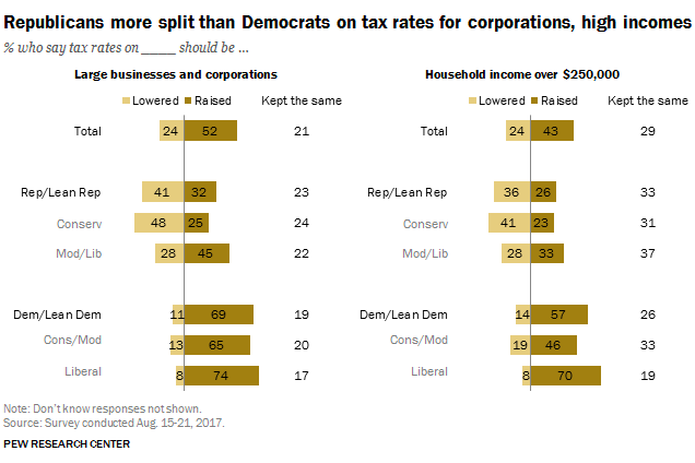 Pew chart on corporate tax cuts