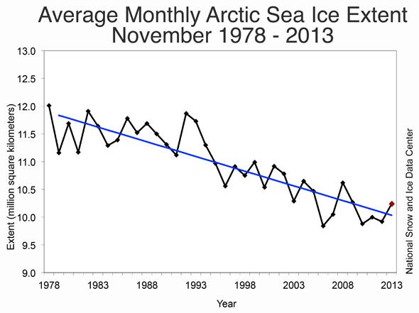 arctic ice loss