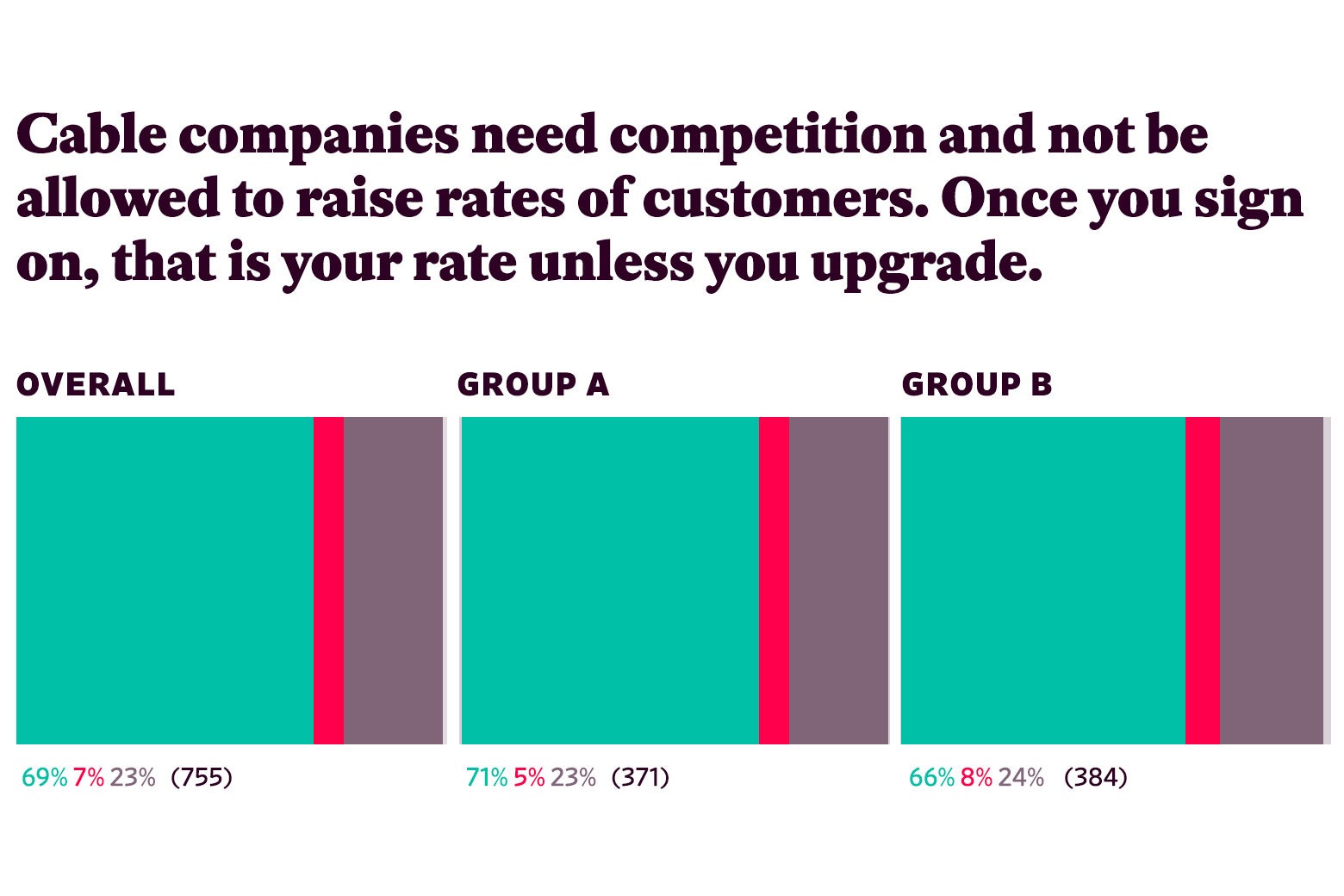 Responses to “Cable companies need competition and not be allowed to raise rates of customers. Once you sign on, that is your rate unless you upgrade.”