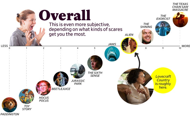 A chart titled “Overall: This is even more subjective, depending on what kinds of scares get you the most” shows that Lovecraft Country ranks as a 7 overall, roughly the same as Alien. The scale ranges from Paddington (0) to the original Texas Chain Saw Massacre (10).
