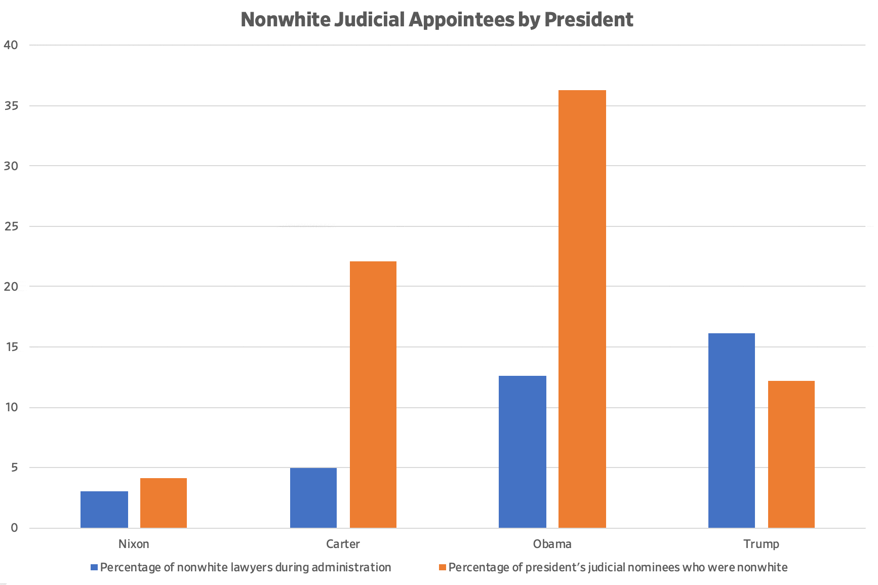 Nonwhite judicial appointments by President
