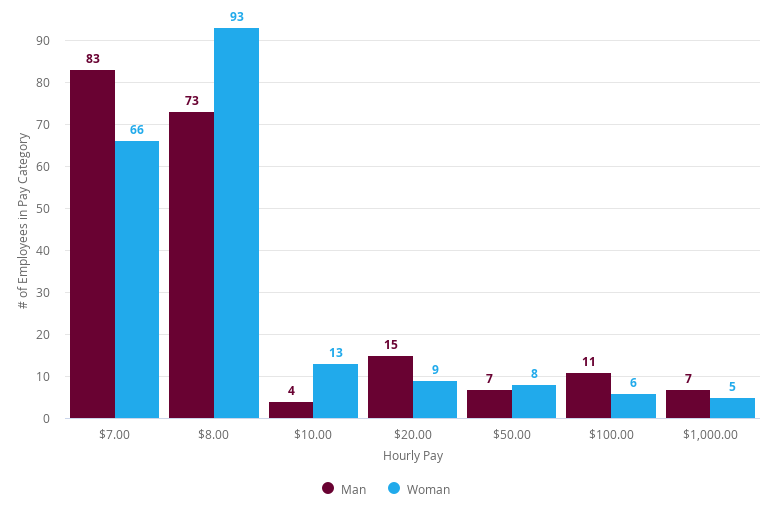 Chart of example data based on median.