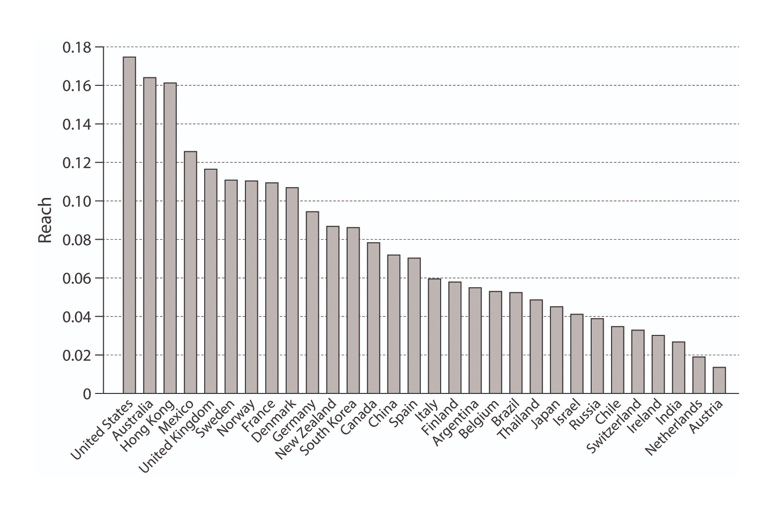 Chart of the reach measure on Netflix of various countries.