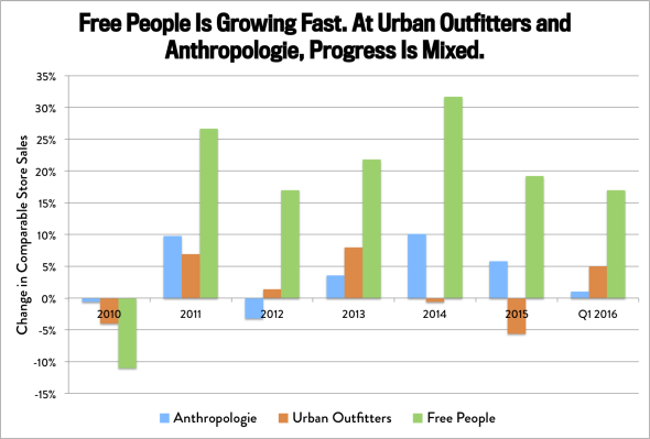 Anthropologie Growth Chart