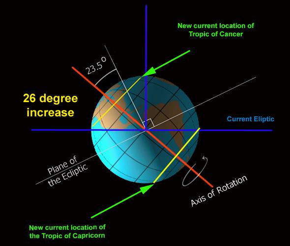 earth shifted on its axis