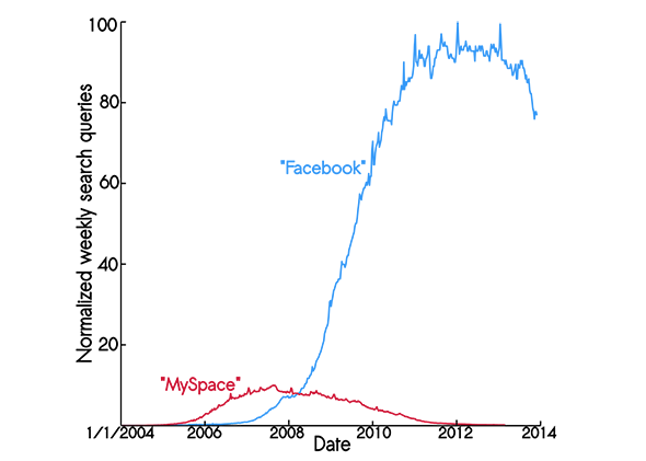 Myspace Growth Chart