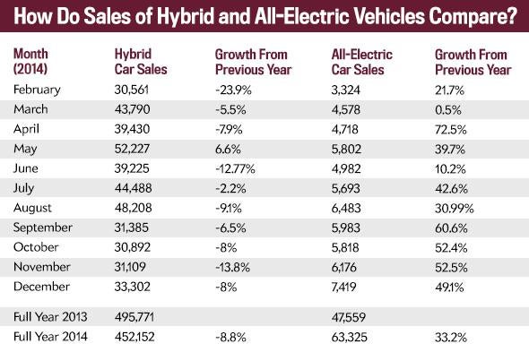 A chart of sales of hybrid and all-electric vehicles