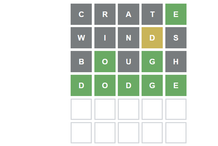 A Wordle grid.

Line 1: CRATE. The letter E has a green background, the other letters gray.

Line 2: WINDS. The letter D has a yellow background, the other letters gray.

Line 3: BOUGH. The letters O and G have a green background, the other letters gray.   

Line 4: DODGE. All the letters have a green background. 