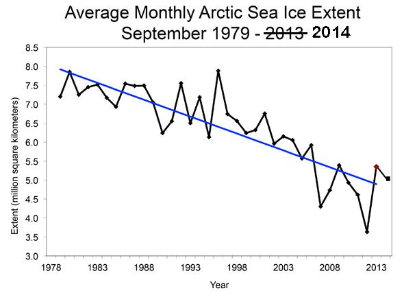 Annual Arctic sea ice minima